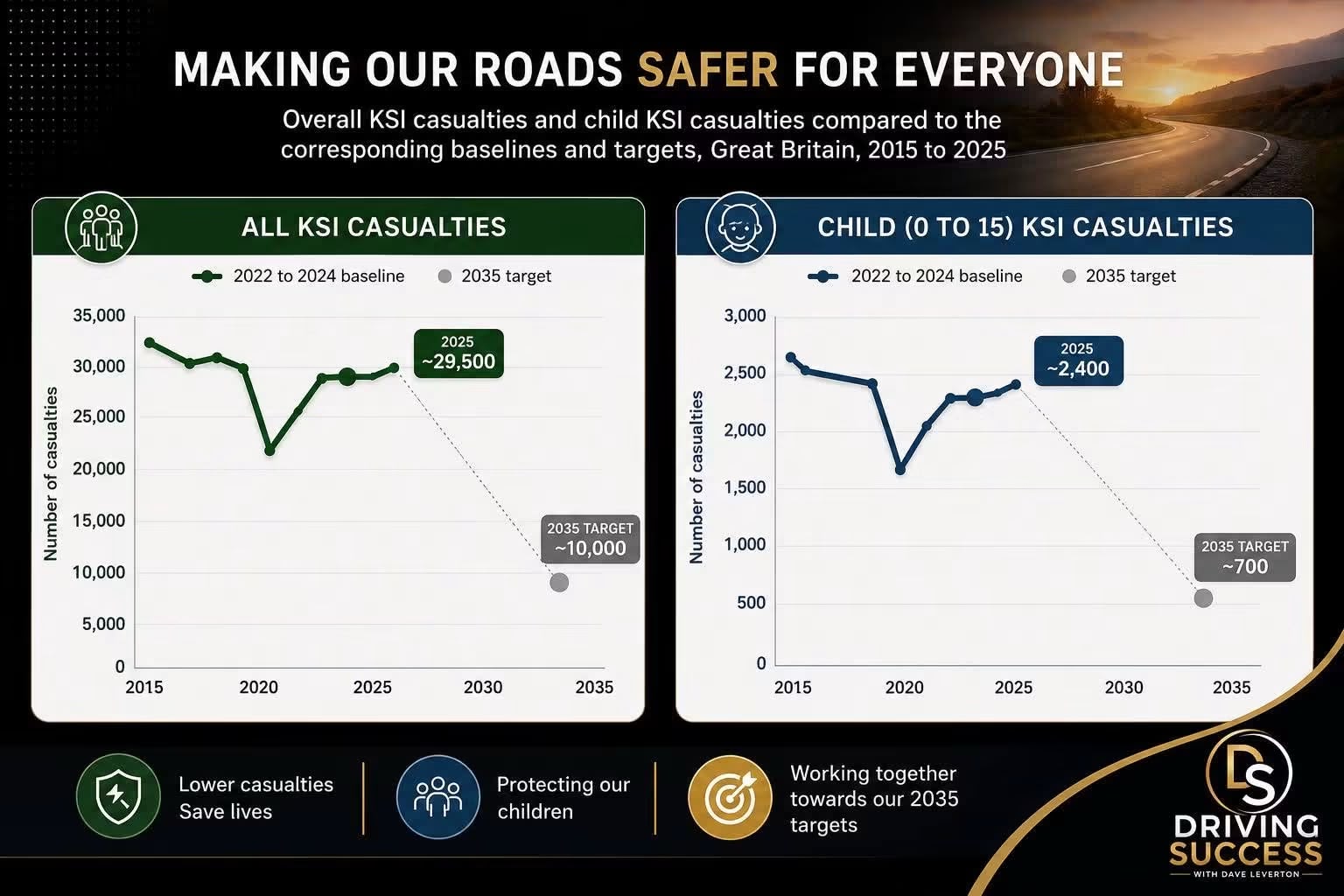 Charts comparing overall and child KSI casualties in Great Britain from 2015 to 2025 against the 2035 targets